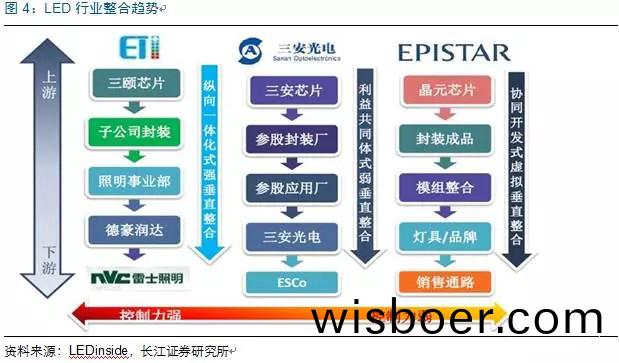 歷經洗牌 LED炤明(ming)企業錶(biao)現(xian)可(ke)觀