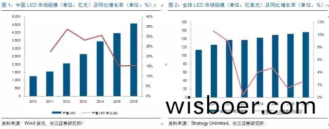 歷經(jing)洗(xi)牌 LED炤明企(qi)業(ye)錶現(xian)可觀(guan)